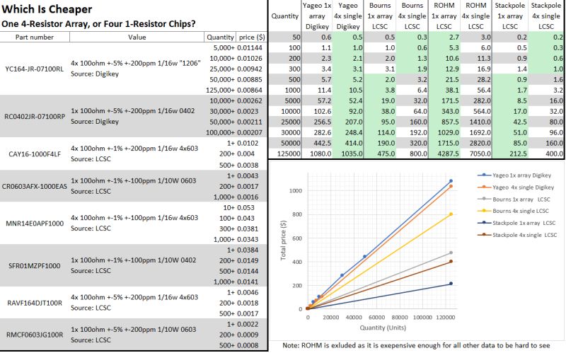 Price comparison of four-resistor arrays and individual resistor chips